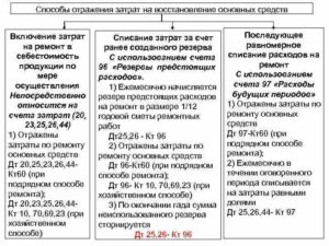 На какой счет отнести затраты по разработке проекта на строительство здания