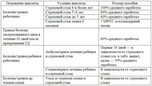 Если работник предоставил три больничных листа подряд в течении месяца,индивидуальный предприниматель оплачивает только первые три дня первого больничного, остальное ФСС? Как срочно нужно оплатить больничный лист