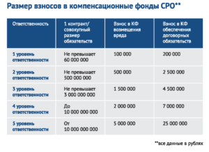 Можно ли учесть в расходах взносы в компенсационный фонд