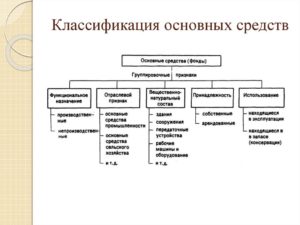 Какое имущество можно отнести к основным средствам?