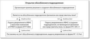 Как открыть обособленное подразделение за рубежом