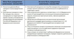 Правомерны ли беспроцентные займы сотрудникам некоммерческой организации?