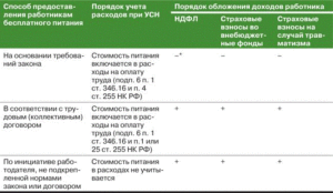 Нужно ли облагать компенсацию расходов на проезд к месту отдыха НДФЛ и страховыми взносами