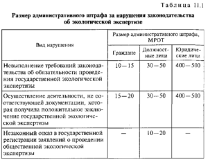 Нарушение природоохранного законодательства и штрафы