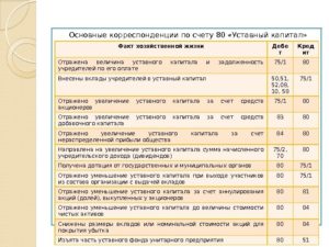 Как оформить и отразить в бухучете уменьшение уставного капитала в ООО