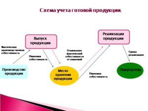 Бухгалтерский учет сырья используемого для производства собственной продукции
