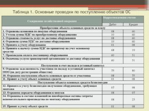Как оформить и отразить в бухучете поступление материалов, полученных при ликвидации основных средств при УСН?