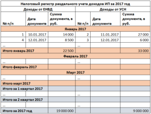 Раздельный учет ЕСХН и ЕНВД