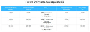 Размер агентского вознаграждения