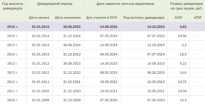 Как выплатить дивиденды по итогам полугодия