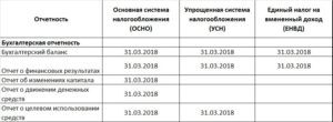 Сроки сдачи бухгалтерской и налоговой отчетности