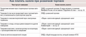 Выбор налогового режима для розничной торговли цветами