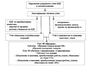 Способы учета входного НДС
