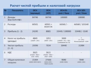 Расчет налоговых нагрузок и рентабельности