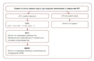 Нужно ли сдавать отчетность в ПФР, если у организации нет сотрудников