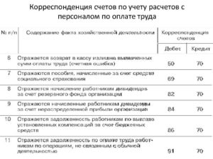 Счет 70 для учета расчетов по ГПД
