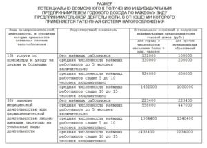 Фактический доход по патенту превысил сумму предельно допустимого дохода