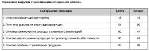 Как отразить выручку от реализации основного средства