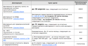 Сроки уплаты ИП «упрощенного» налога в 2016 году