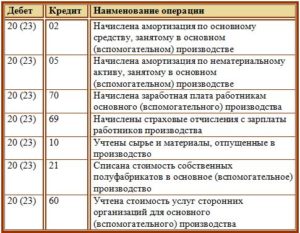 Бухгалтерские проводки по продаже части офиса по заниженной себестоимости