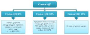 При продаже меда НДС нужно будет платить по ставке 10%