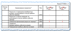Как заполнить баланс, если получен убыток?