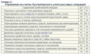 Как отразить в бухучете ошибочно списанные с расчетного счета денежные средства