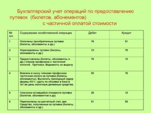 Бухучет путевки, оплаченной за счет прибыли прошлых лет