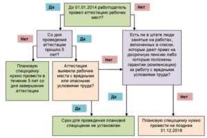 Роструд: все работодатели должны провести спецоценку рабочих мест до 31 декабря 2018 года