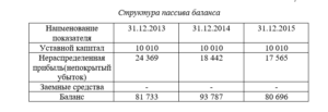 Как заполнить баланс, если получен убыток?