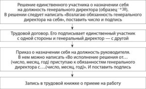 Как оформить прием на работу генерального директора
