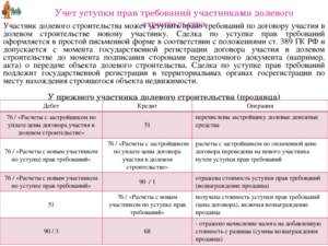 Как застройщику отразить в бухучете долевое строительство жилых домов