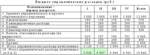 Какие расходы нужно отнести к управленческим и коммерческим расходам?