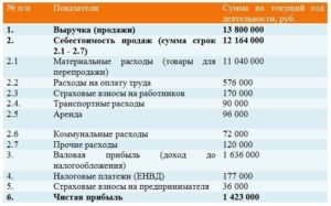 Выручка за вход в кафе и доход с этого