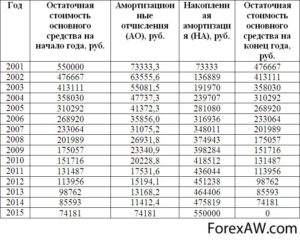 Можно ли поставить на баланс транспортное средство по рыночной стоимости