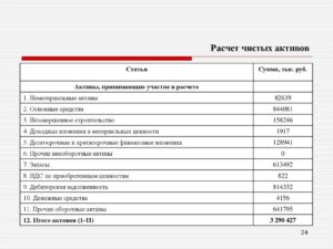 Расчет действительной стоимости чистых активов на основании баланса