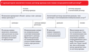 Компенсация арендатором расходов по уплате коммунальных платежей