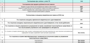Можно ли госпошлину за регистрацию, постановку и снятие с учета транспортных средств учесть в расходы при налогообложении