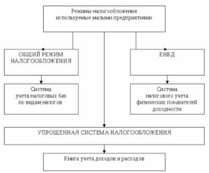 Как правильно вести бухгалтерский учет в строительной фирме - общий режим налогообложения.