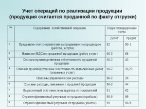 Бухгалтерские проводки по продаже части офиса по заниженной себестоимости