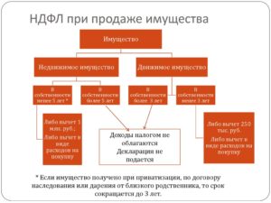 НДФЛ при продаже акций