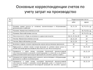 Счета и проводки по затратам на производство продукции