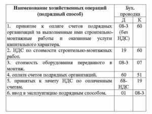 Строительство основных средств подрядным способом