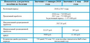 Если работник предоставил три больничных листа подряд в течении месяца,индивидуальный предприниматель оплачивает только первые три дня первого больничного, остальное ФСС? Как срочно нужно оплатить больничный лист