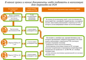 Добровольно перешли с УСН на ОСН, порядок уплаты НП