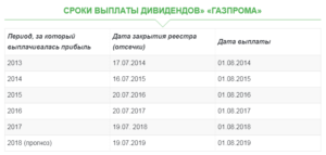 Как выплатить дивиденды по итогам полугодия