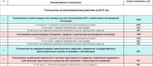 Можно ли госпошлину за регистрацию, постановку и снятие с учета транспортных средств учесть в расходы при налогообложении