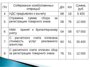 Как оформить и отразить в бухучете и при налогообложении выбытие животных