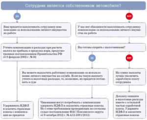 Нужно ли включить в доход сотрудника выплаты по аренде транспортного средства