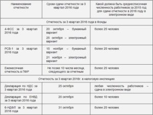 Установлены сроки сдачи отчетности за 2 квартал 2017 года